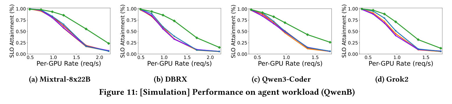 Figure 11: SLO attainment on agent workload