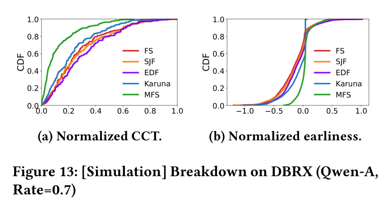 Figure 13: CCT and earliness CDF on DBRX