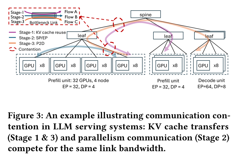 Figure 3: Communication contention in disaggregated LLM serving
