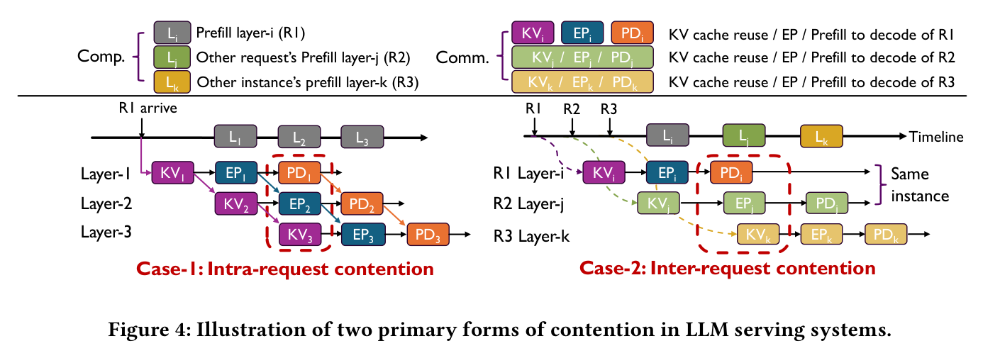 Figure 4: Two forms of contention in disaggregated LLM serving