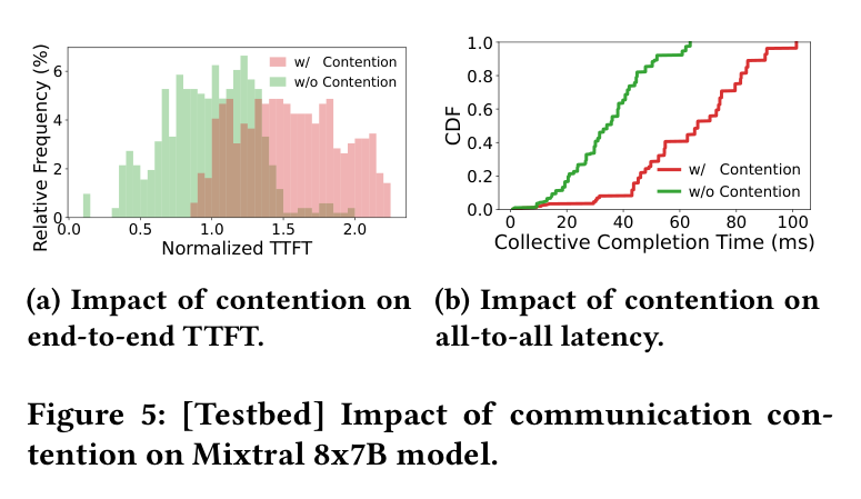 Figure 5: Impact of communication contention on Mixtral 8x7B
