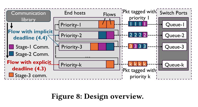 Figure 8: MFS RMLQ Design Overview