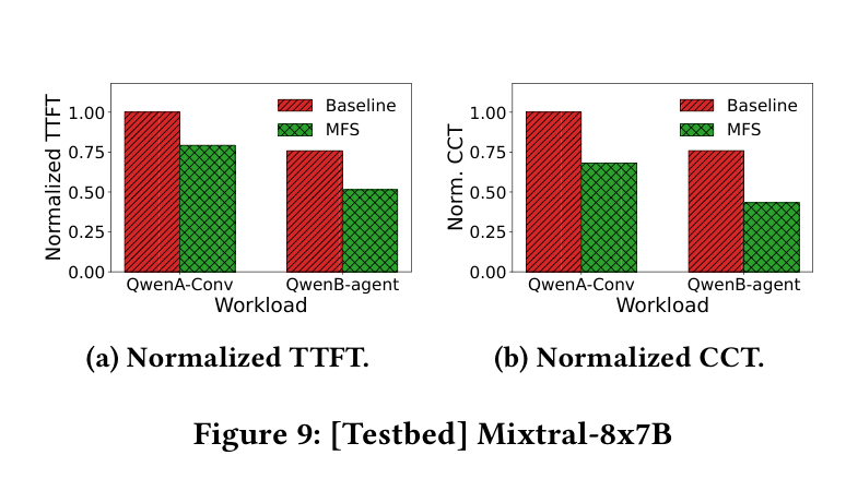 Figure 9: Testbed TTFT and CCT results