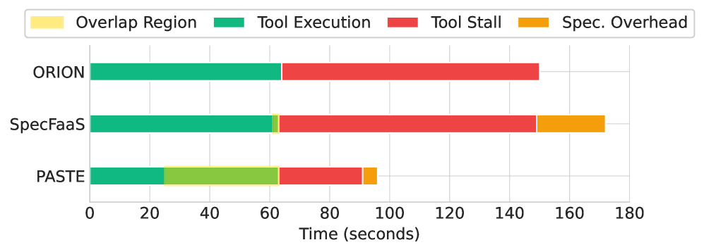 Figure 13: Time Breakdown and Overlap