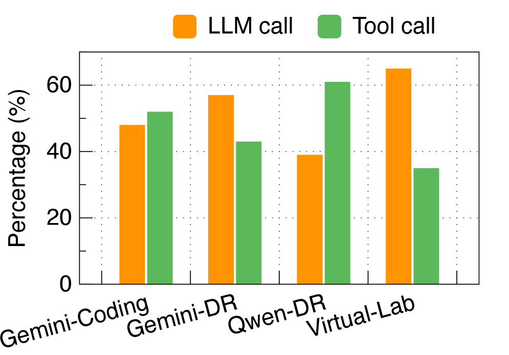 Figure 3a: Agent Time Breakdown