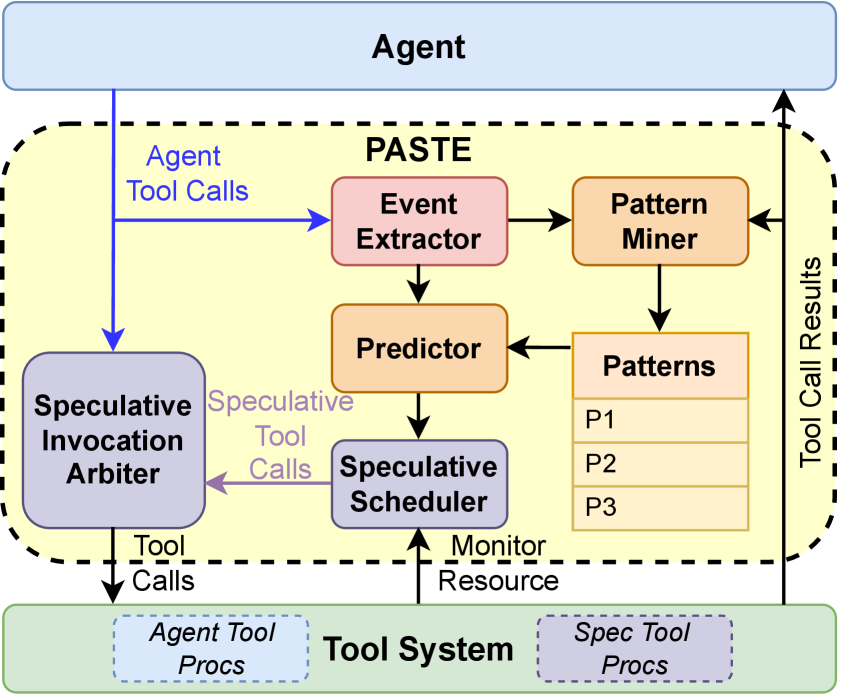 Figure 5: System Architecture