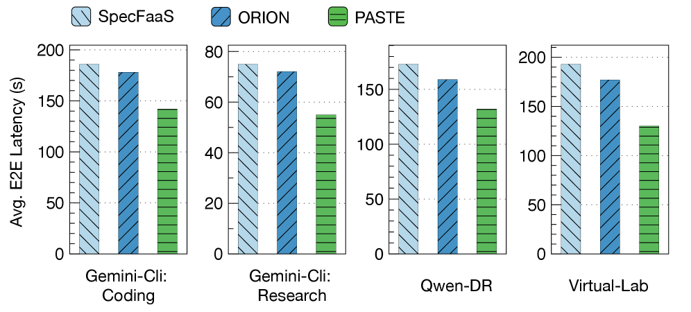 Figure 7: E2E Latency Comparison