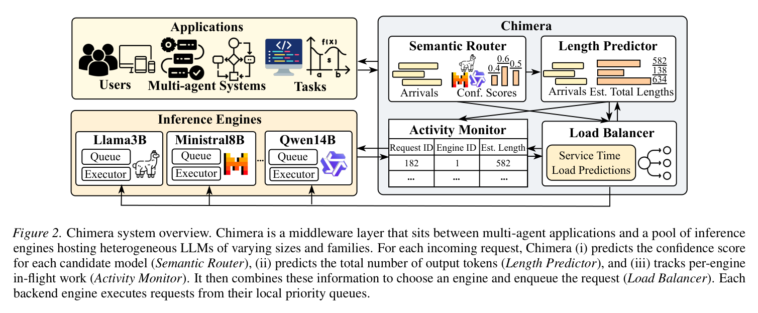 Figure 2: Chimera system overview — router, predictor, monitor, load balancer between apps and engines