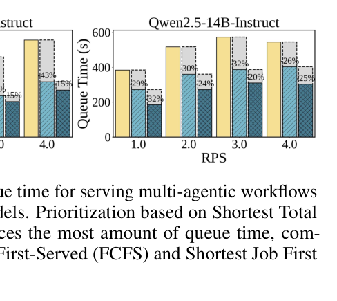 Figure 3: Average queue time — FCFS vs SJF vs STJF