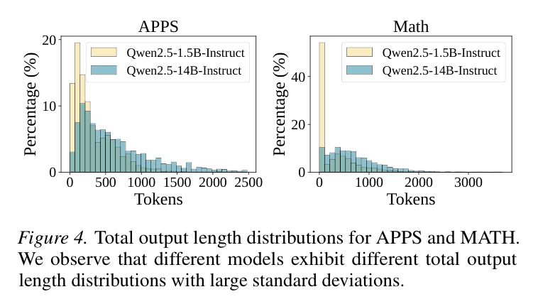 Figure 4: Total output length distributions for APPS and MATH