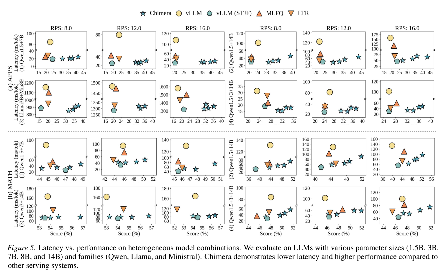 Figure 5: Latency vs performance on heterogeneous model combinations, APPS and MATH