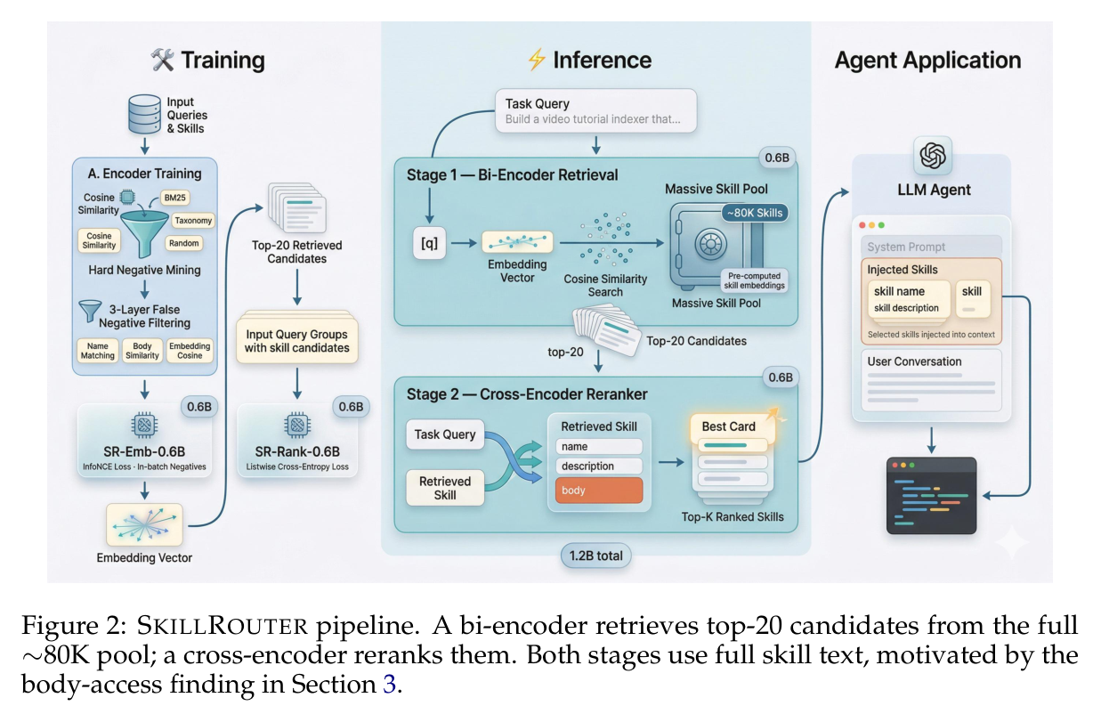 Figure 2: SkillRouter two-stage pipeline