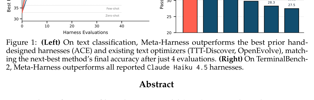 Figure 1: 主结果（左：文本分类 vs 评估次数；右：TerminalBench-2 Haiku 4.5 harness 对比）