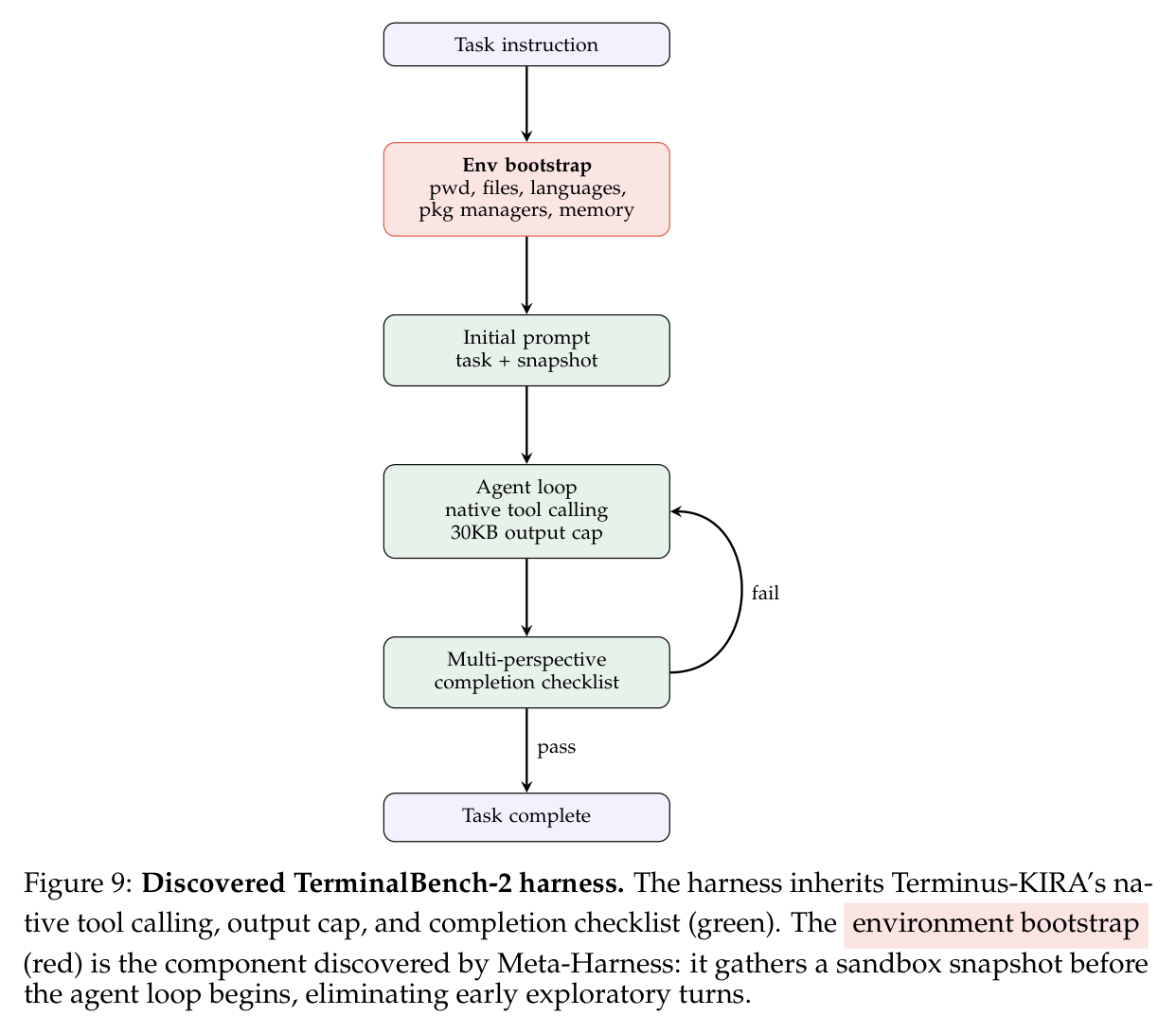 Figure 9: 发现的 TerminalBench-2 harness（env bootstrap 为新增组件）