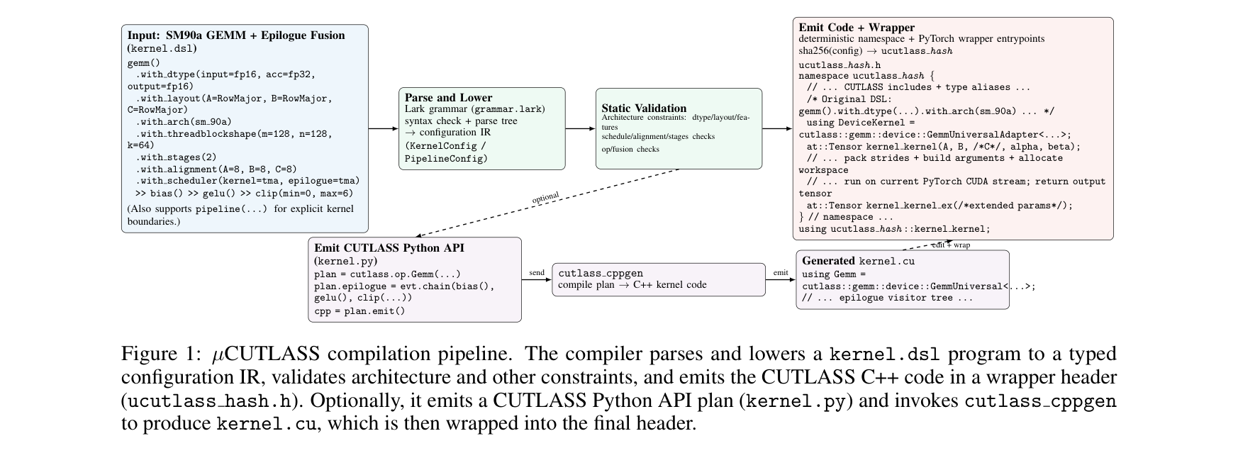 Figure 1: μCUTLASS compilation pipeline