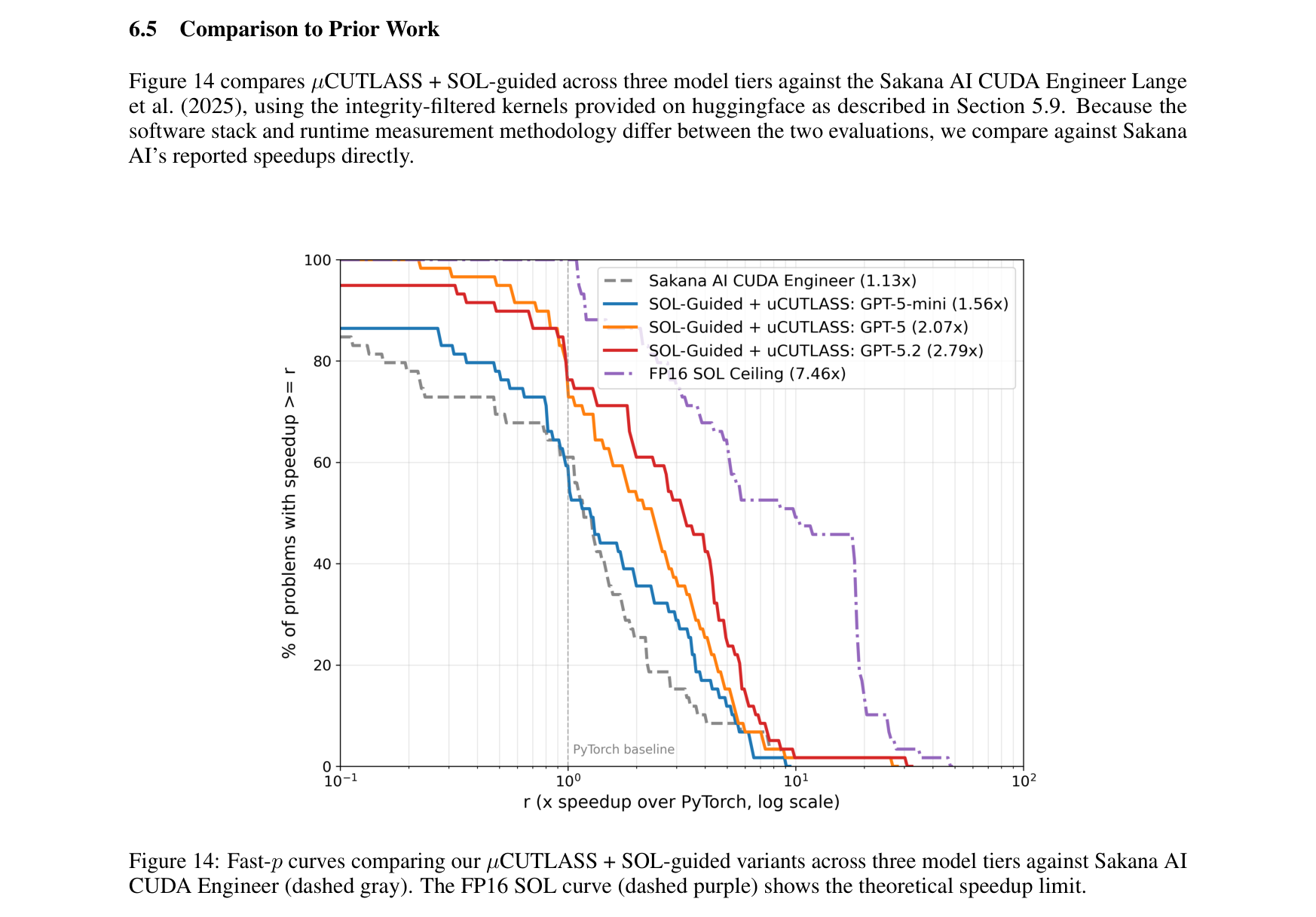 Figure 14: Fast-p comparison with Sakana AI