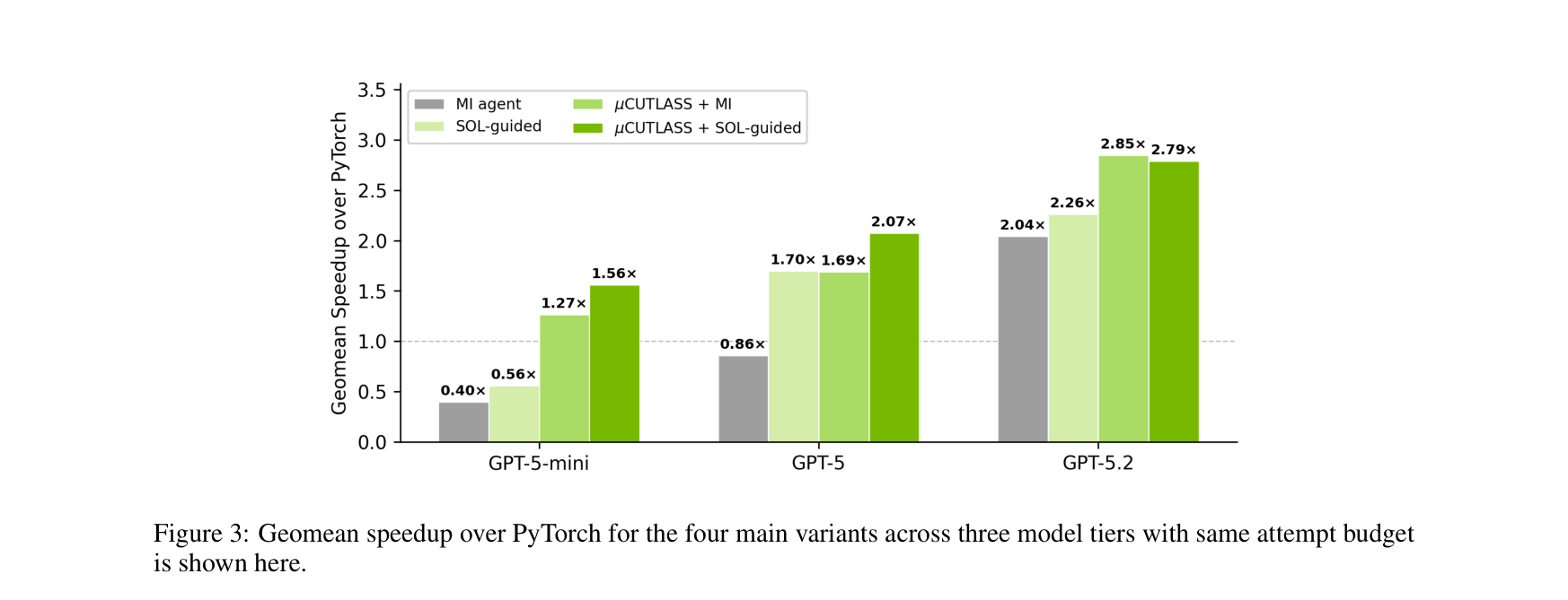 Figure 3: Geomean speedup over PyTorch across model tiers