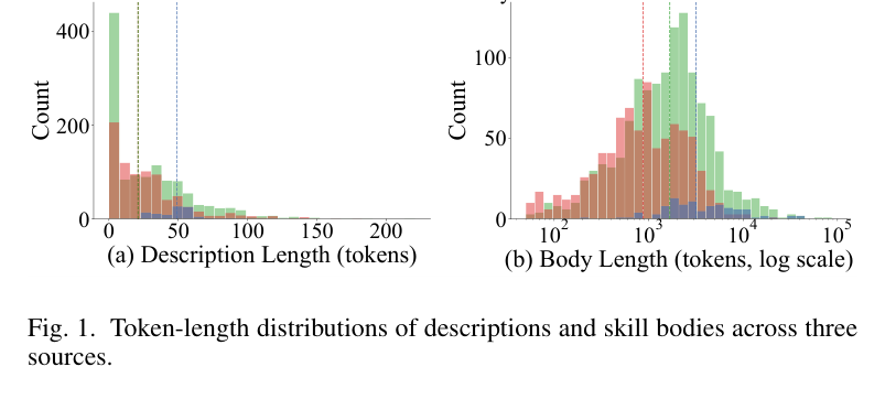 Figure 1: Token-length distributions across skill sources