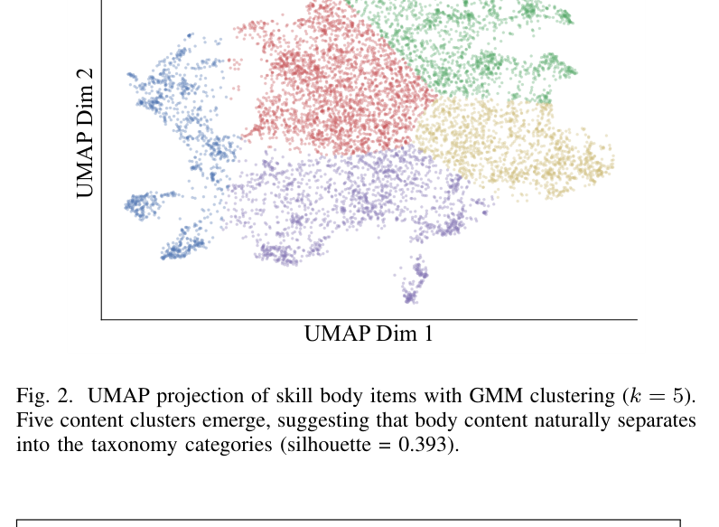 Figure 2: UMAP projection of skill body content with GMM clustering