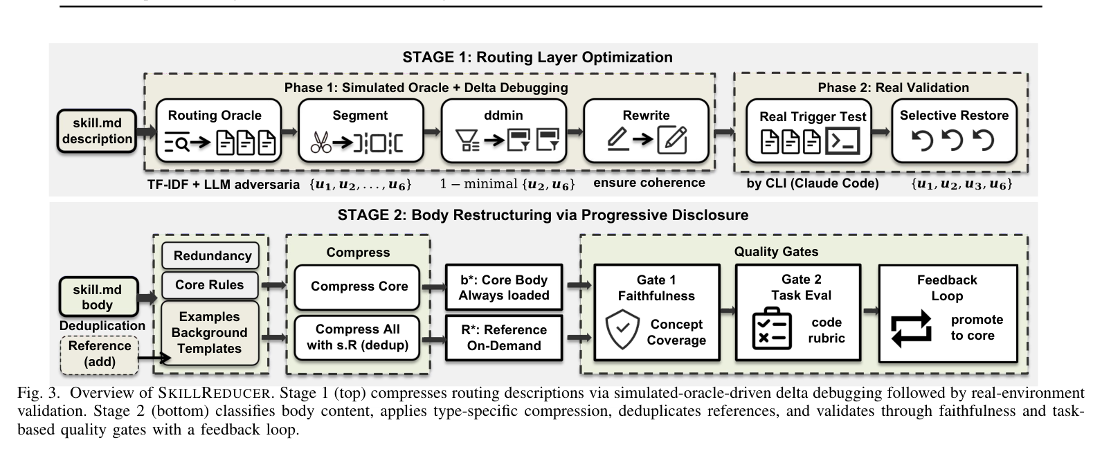 Figure 3: SkillReducer two-stage pipeline overview