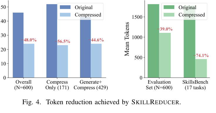 Figure 4: Token reduction achieved by SkillReducer