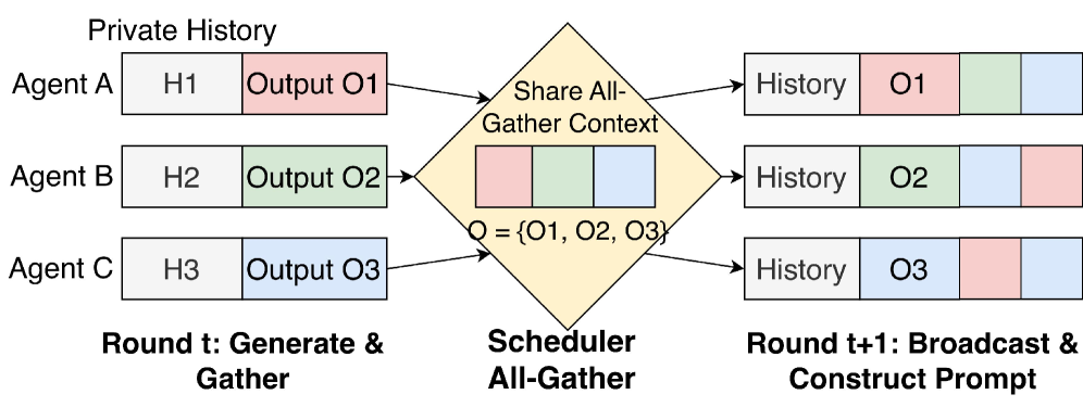 Figure 1: All-Gather Prompt Structure