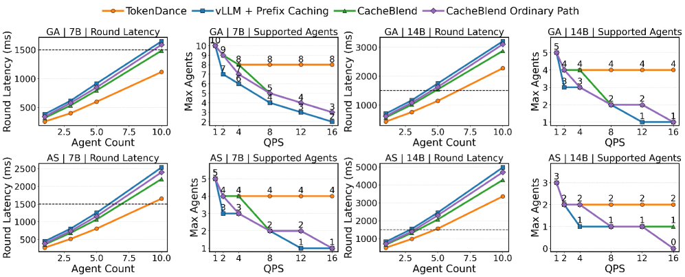 Figure 10: Scaling capacity — supported agents vs QPS