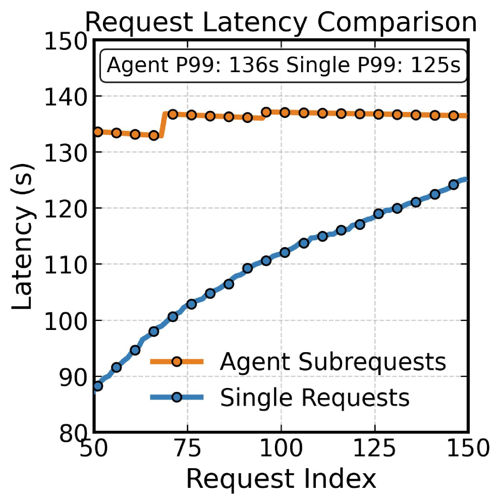 Figure 2a: Per-request latency under multi-agent vs independent loads