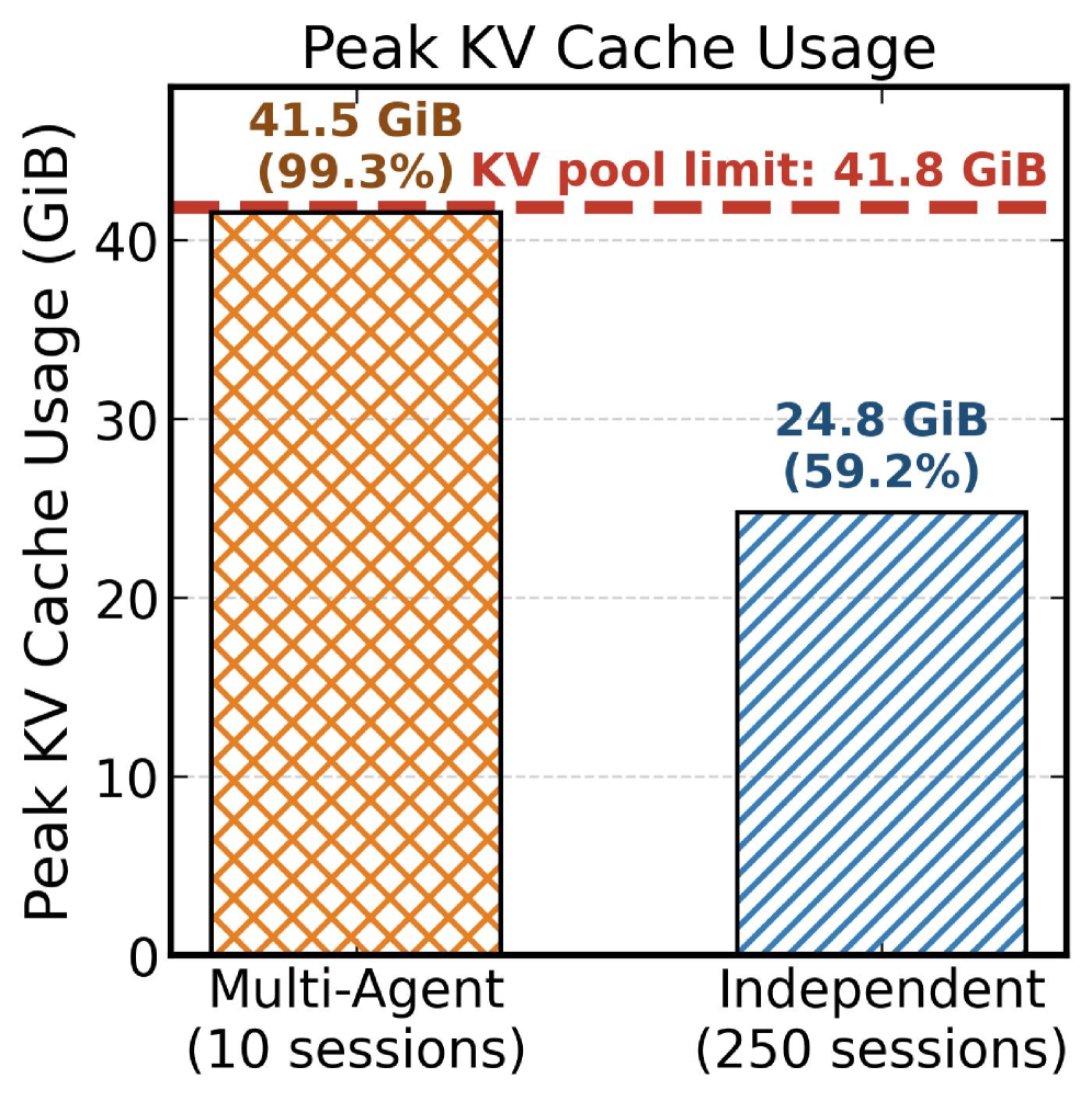 Figure 2b: Peak KV Cache usage comparison