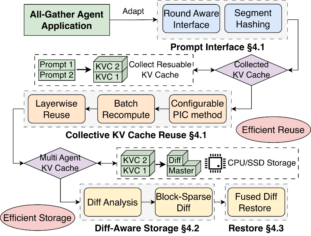 Figure 5: TokenDance overview — three components