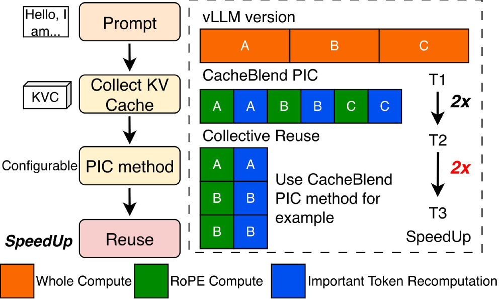Figure 7: Collective KV Cache Reuse