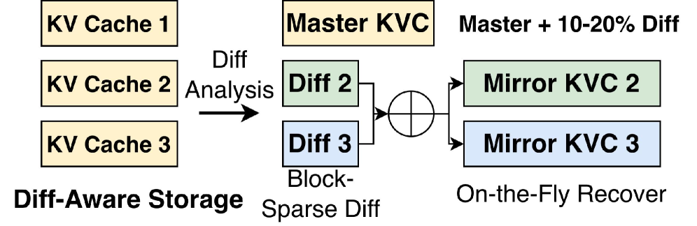 Figure 8: Master-Mirror Diff-Aware Storage