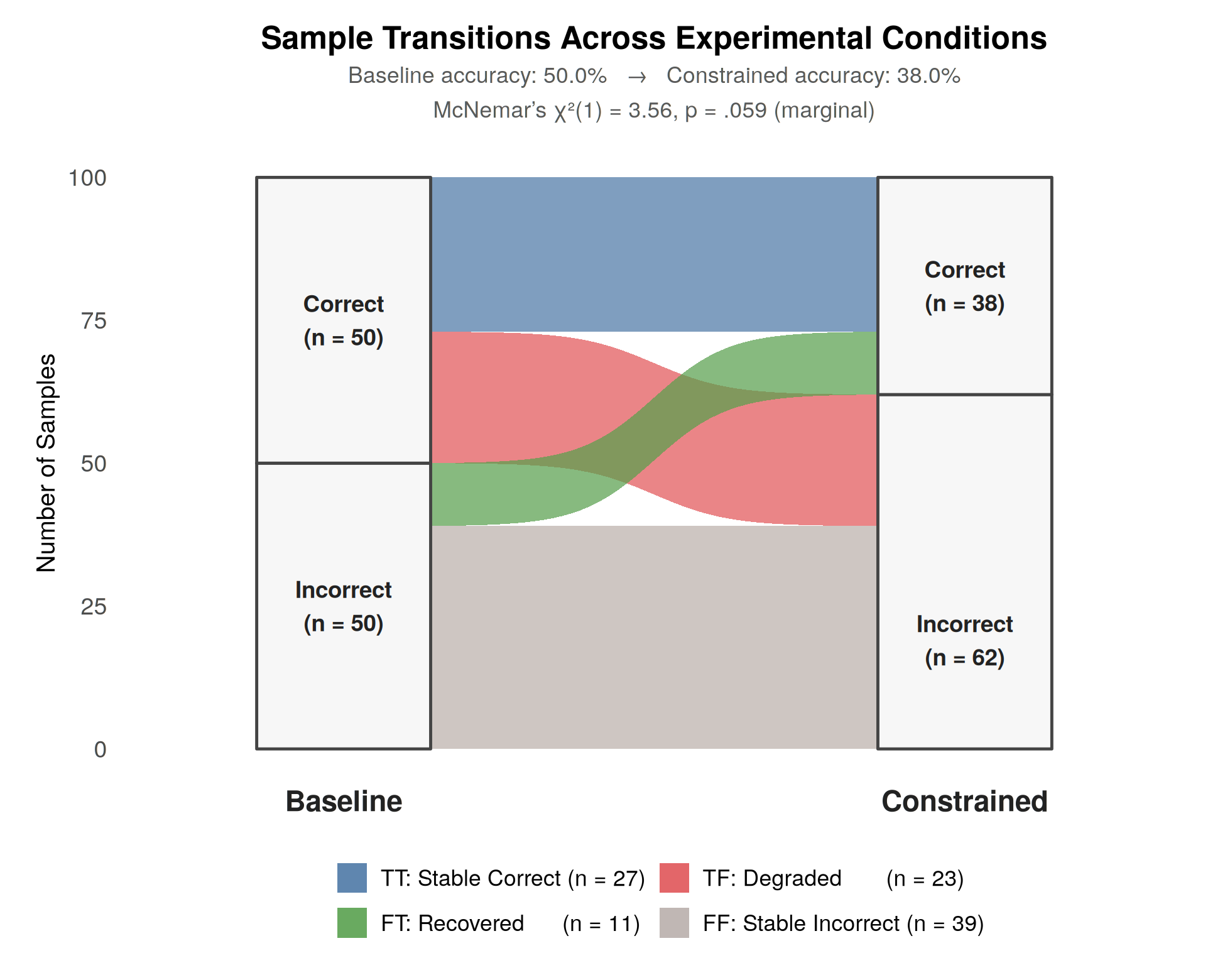Figure 1: alluvial flow of baseline→constrained status transitions