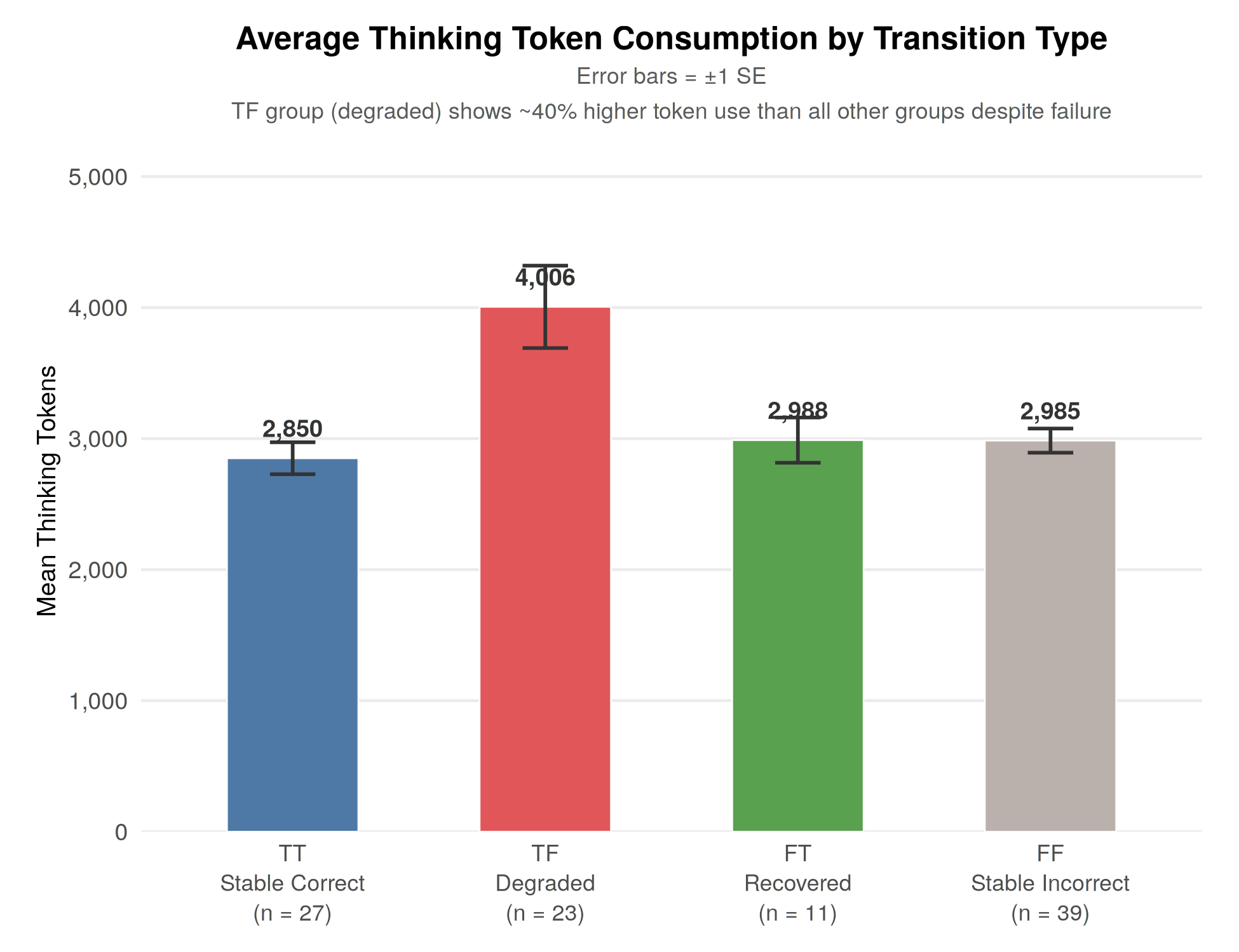 Figure 2: token-count bars by outcome group