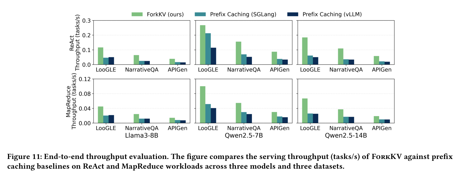 Figure 11: end-to-end throughput evaluation