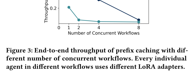 Figure 3: throughput of prefix caching vs number of workflows