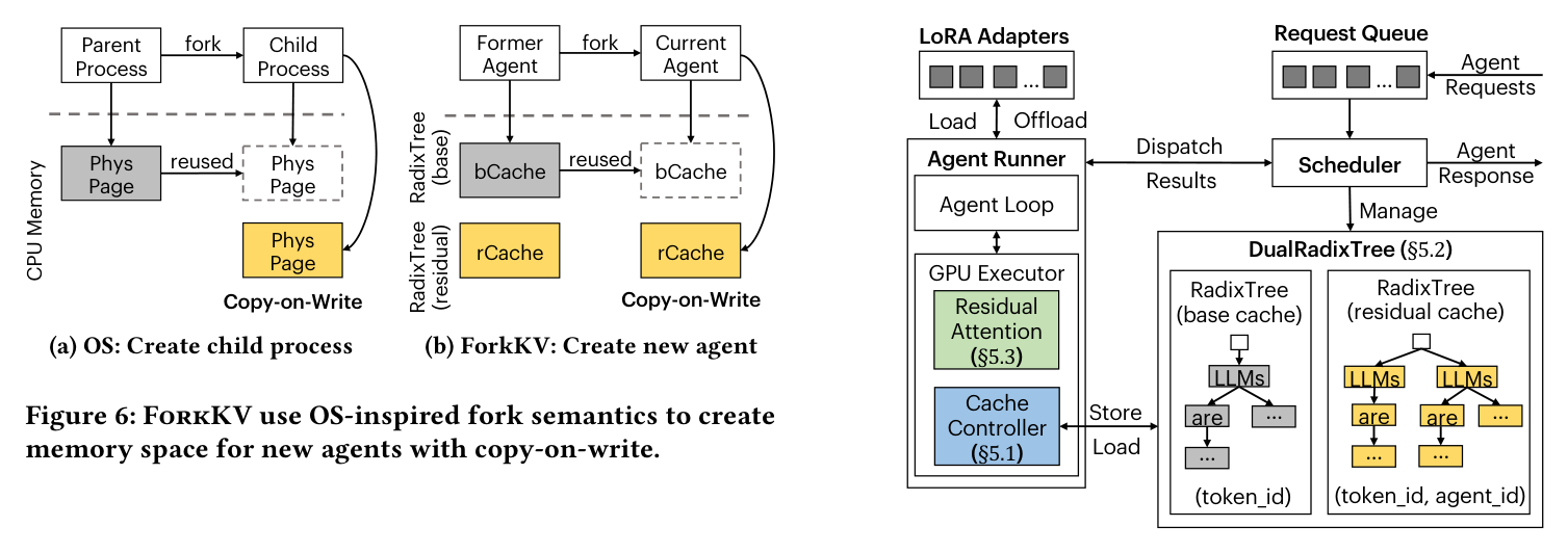 Figure 6: OS-inspired fork with copy-on-write