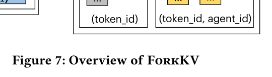 Figure 7: overview of ForkKV