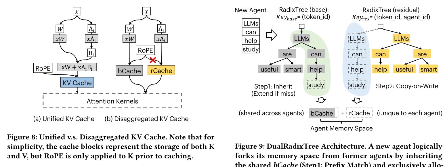 Figure 8: unified vs disaggregated KV cache