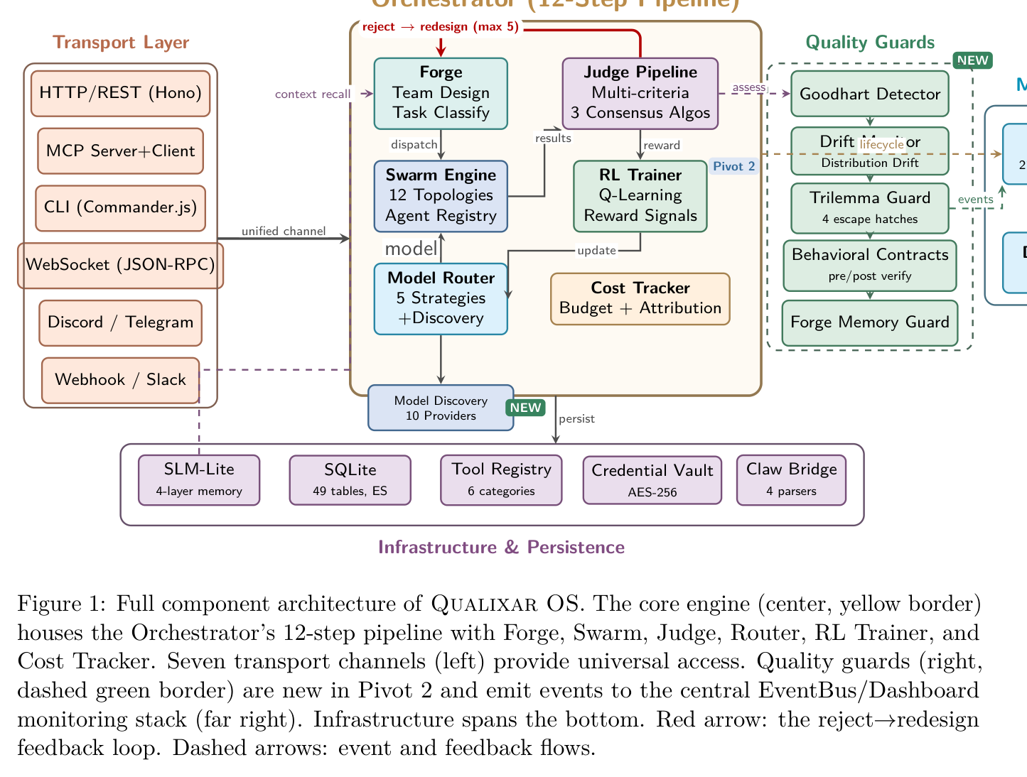 Figure 1: Full component architecture of Qualixar OS
