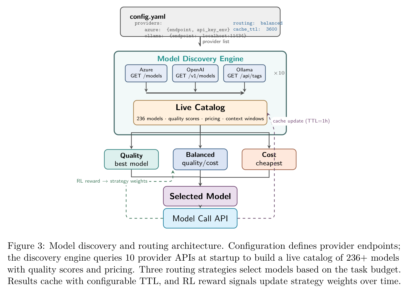 Figure 3: Model discovery and routing architecture