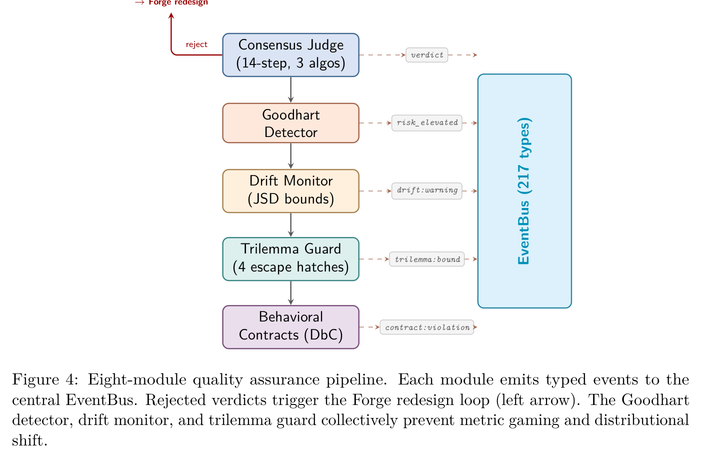 Figure 4: Eight-module quality assurance pipeline