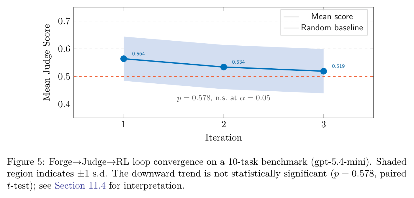 Figure 5: Forge-Judge-RL loop convergence