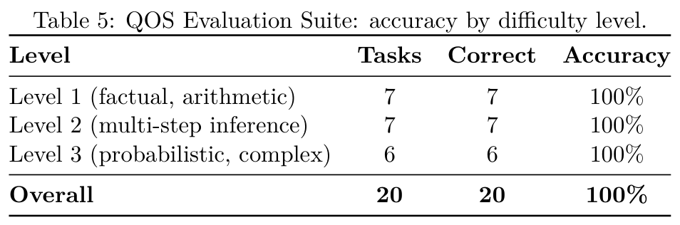 Table 5: QOS Evaluation Suite accuracy by difficulty level