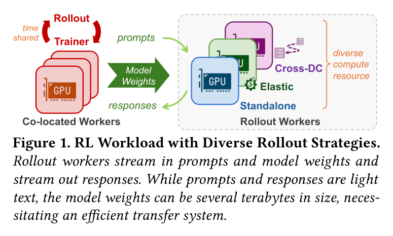 Figure 1: RL workload with diverse rollout strategies