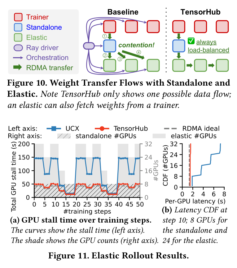 Figure 11: Elastic rollout workflow and results