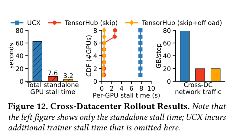 Figure 12: Cross-datacenter rollout results