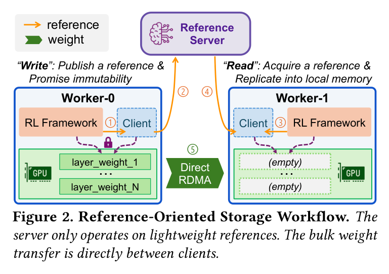 Figure 2: Reference-Oriented Storage workflow