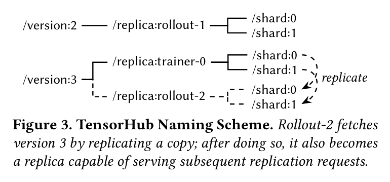 Figure 3: TensorHub naming scheme