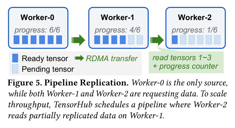 Figure 5: Pipeline replication mechanism